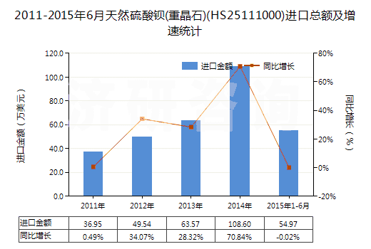 2011-2015年6月天然硫酸鋇(重晶石)(HS25111000)進(jìn)口總額及增速統(tǒng)計(jì)